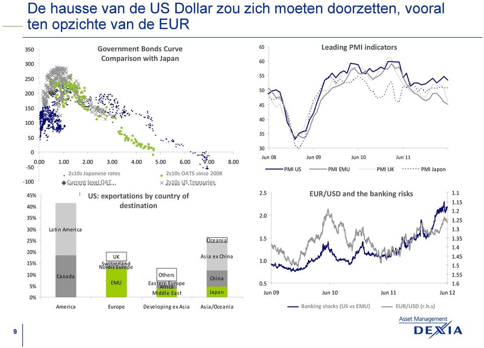 5 2s1s 2s1s Japanese Taux Japonais rates 2s1s 2s1s OATS OATs since since28 28 1 Current Niveau level Actuel OAT OAT 2s1s US U Treasuries 45% 4% 35% 3% 25% 2% 15% 1% 5% % Latin America Canada US : US: