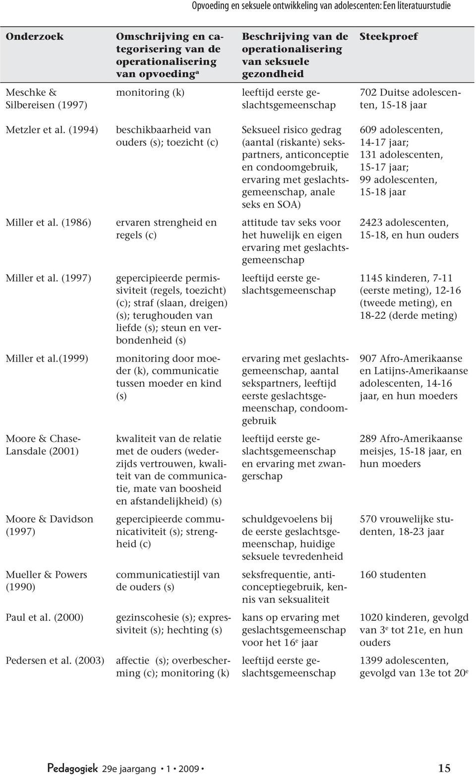 (1994) beschikbaarheid van ouders (s); toezicht (c) Seksueel risico gedrag (aantal (riskante) sekspartners, anticonceptie en condoomgebruik, anale seks en SOA) 609 adolescenten, 14-17 jaar; 131