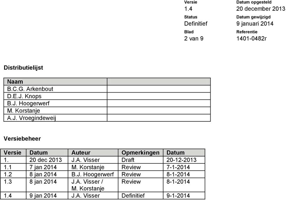 20 dec 2013 J.A. Visser Draft 20-12-2013 1.1 7 jan 2014 M. Korstanje Review 7-1-2014 1.