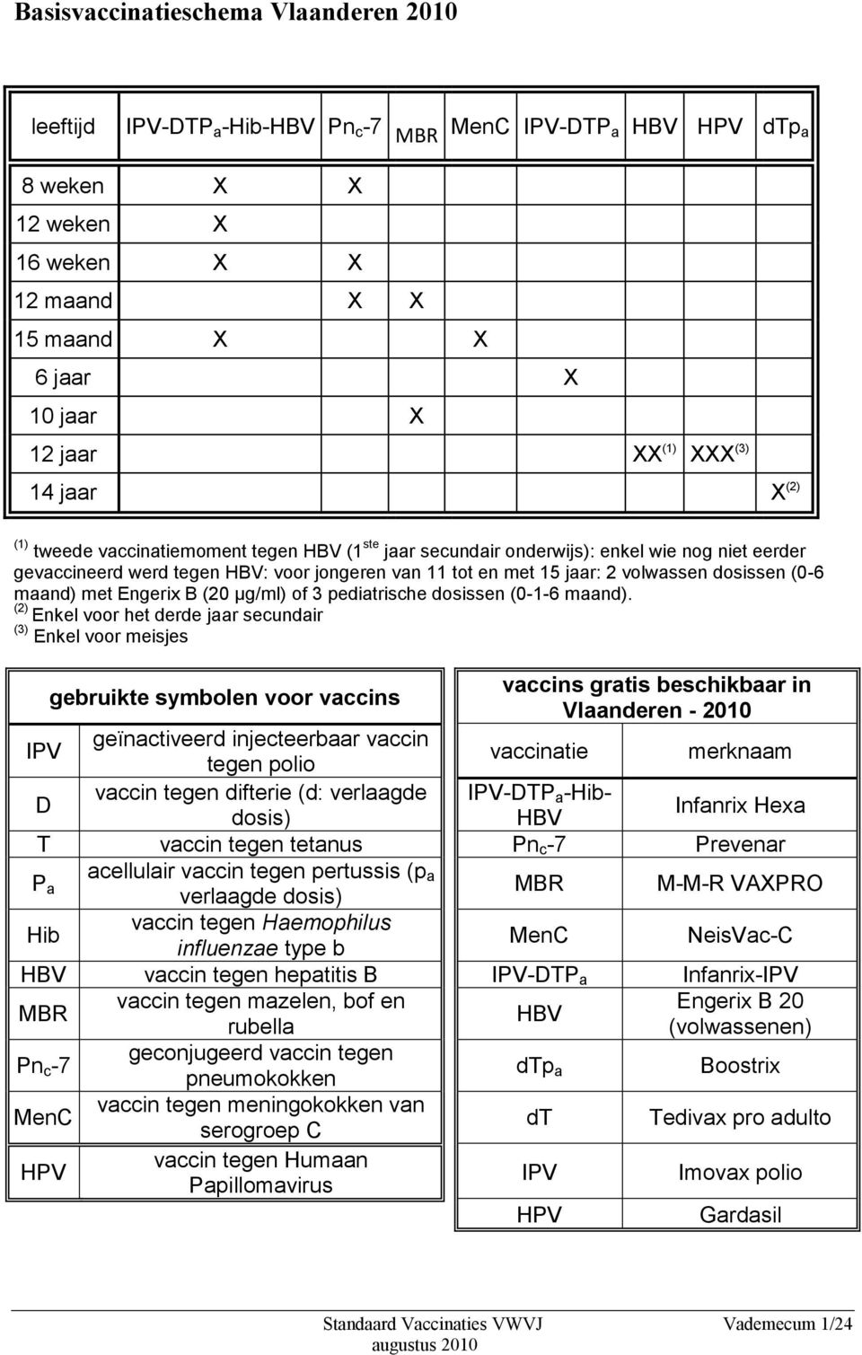 volwassen dosissen (0-6 maand) met Engerix B (20 μg/ml) of 3 pediatrische dosissen (0-1-6 maand).