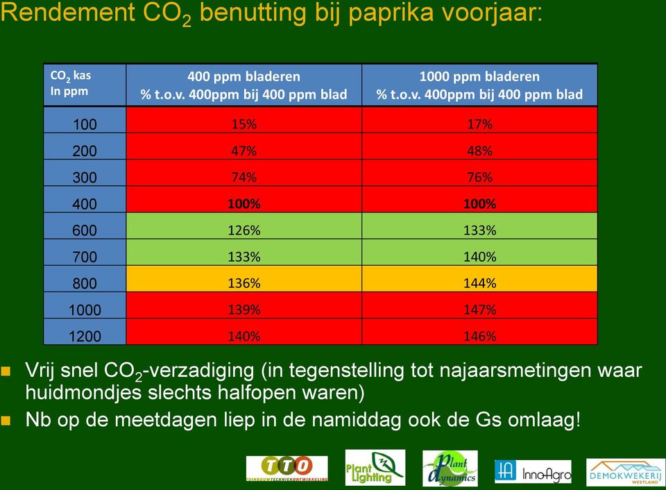 136% 144% 1000 139% 147% 1200 140% 146% Vrij snel CO 2 -verzadiging (in tegenstelling tot najaarsmetingen waar