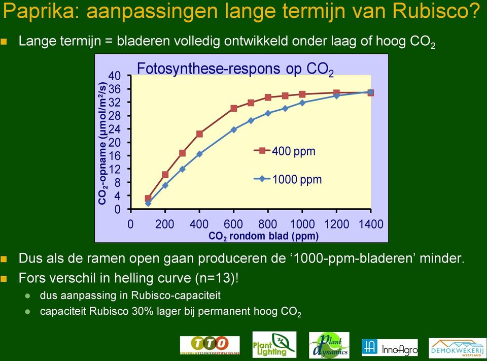 12 8 4 0 Dus als de ramen open gaan produceren de 1000-ppm-bladeren minder. Fors verschil in helling curve (n=13)!