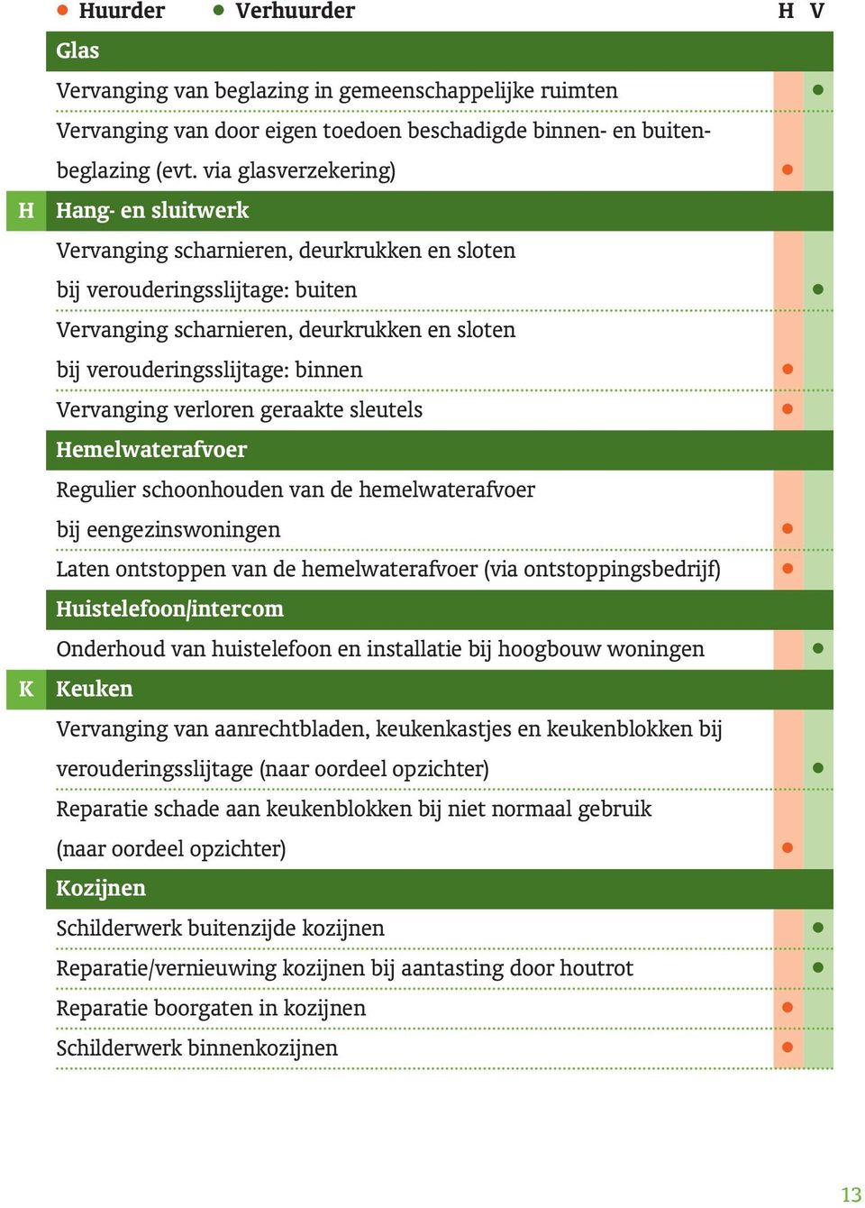 Vervanging verloren geraakte sleutels Hemelwaterafvoer Regulier schoonhouden van de hemelwaterafvoer bij eengezinswoningen Laten ontstoppen van de hemelwaterafvoer (via ontstoppingsbedrijf)