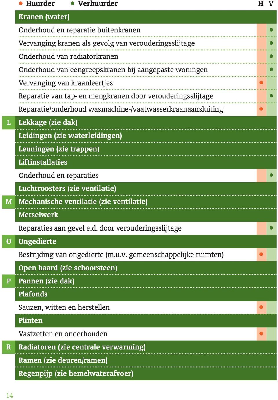 (zie waterleidingen) Leuningen (zie trappen) Liftinstallaties Onderhoud en reparaties Luchtroosters (zie ventilatie) Mechanische ventilatie (zie ventilatie) Metselwerk Reparaties aan gevel e.d. door verouderingsslijtage Ongedierte Bestrijding van ongedierte (m.