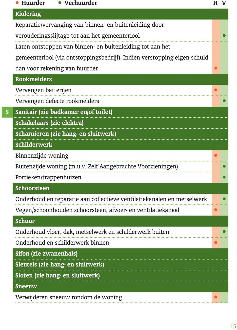 Indien verstopping eigen schuld dan voor rekening van huurder Rookmelders Vervangen batterijen Vervangen defecte rookmelders Sanitair (zie badkamer en/of toilet) Schakelaars (zie elektra) Scharnieren