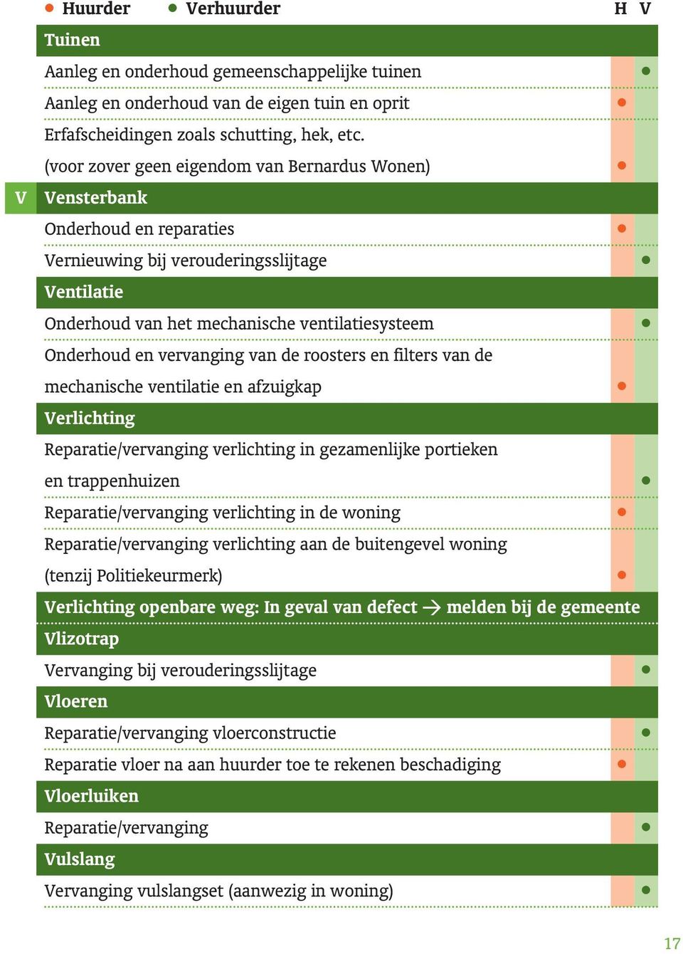 vervanging van de roosters en filters van de mechanische ventilatie en afzuigkap Verlichting Reparatie/vervanging verlichting in gezamenlijke portieken en trappenhuizen Reparatie/vervanging