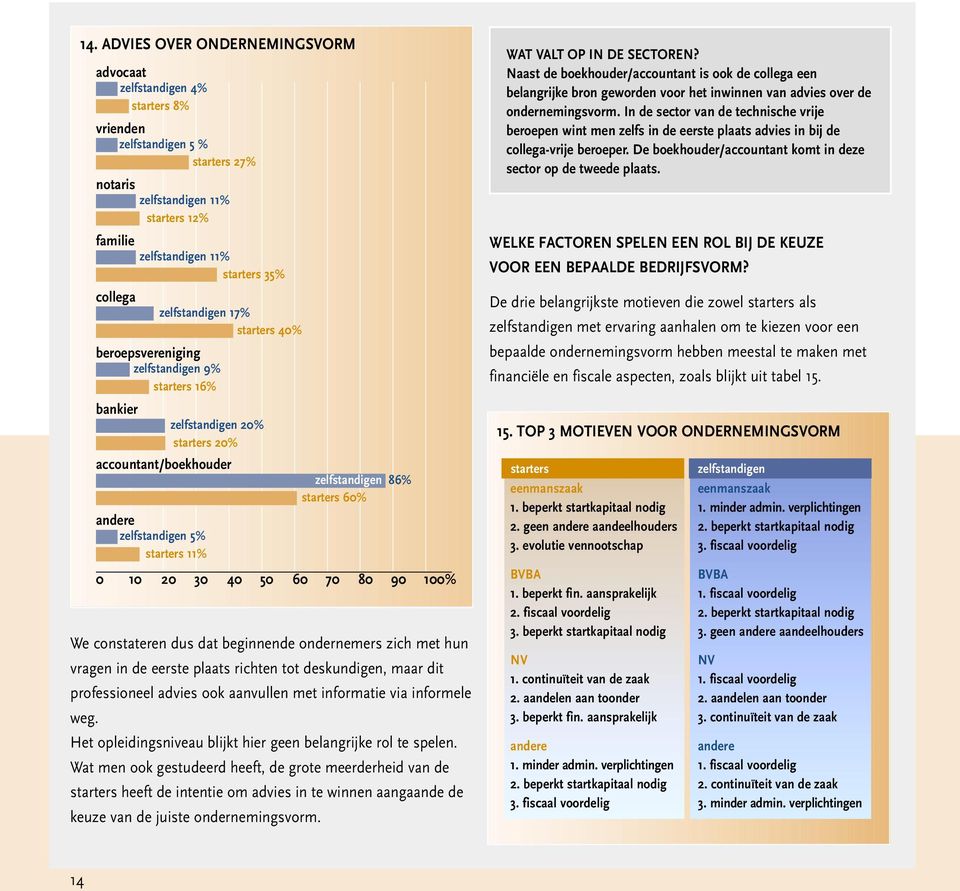 beginnende ondernemers zich met hun vragen in de eerste plaats richten tot deskundigen, maar dit professioneel advies ook aanvullen met informatie via informele weg.