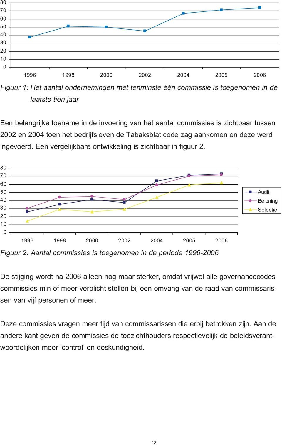 Een vergelijkbare ontwikkeling is zichtbaar in figuur 2.