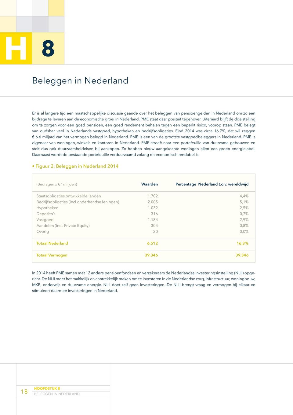 PME belegt van oudsher veel in Nederlands vastgoed, hypotheken en bedrijfsobligaties. Eind 2014 was circa 16.7%, dat wil zeggen 6.6 miljard van het vermogen belegd in Nederland.