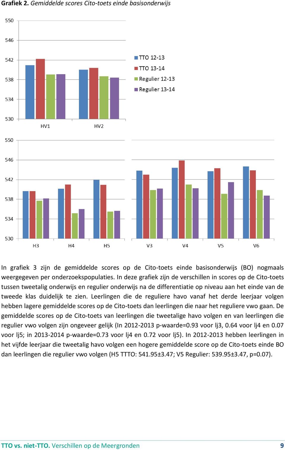 Leerlingen die de reguliere havo vanaf het derde leerjaar volgen hebben lagere gemiddelde scores op de Cito-toets dan leerlingen die naar het reguliere vwo gaan.