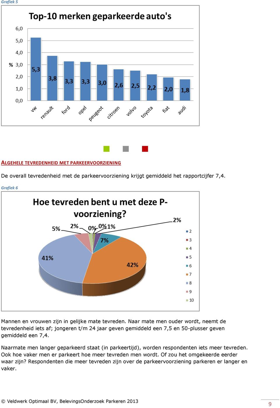 Naar mate men ouder wordt, neemt de tevredenheid iets af; jongeren t/m 24 jaar geven gemiddeld een 7,5 en 50-plusser geven gemiddeld een 7,4.