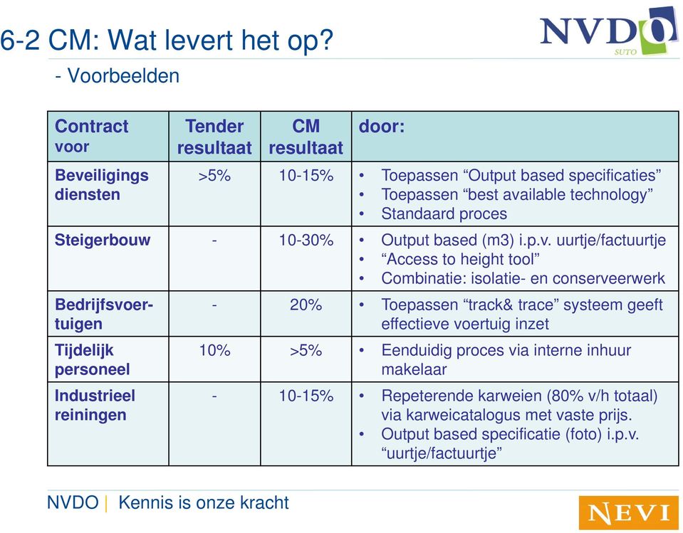 technology Standaard proces Steigerbouw - 10-30% Output based (m3) i.p.v.