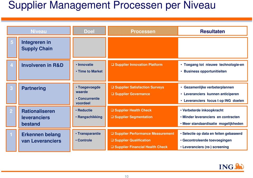 anticiperen Leveranciers focus t op ING doelen 2 Rationaliseren leveranciers bestand Reductie Rangschikking Supplier Health Check Supplier Segmentation Verbeterde inkoopkracht Minder leveranciers en