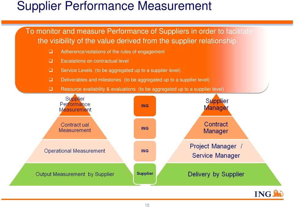 Escalations on contractual level Service Levels (to be aggregated up to a supplier level) Deliverables and