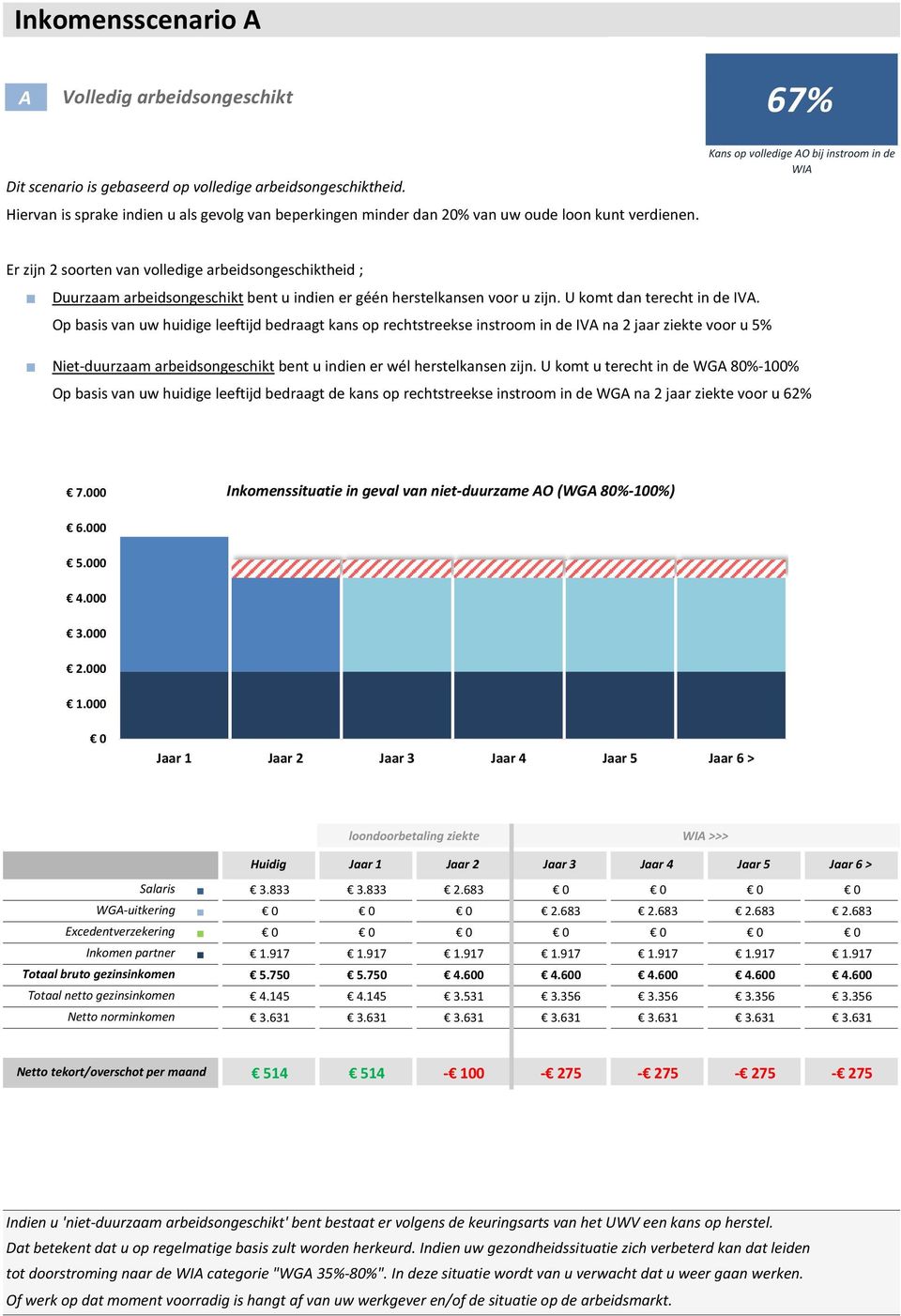 Er zijn 2 soorten van volledige arbeidsongeschiktheid ; Duurzaam arbeidsongeschikt bent u indien er géén herstelkansen voor u zijn. U komt dan terecht in de IVA.