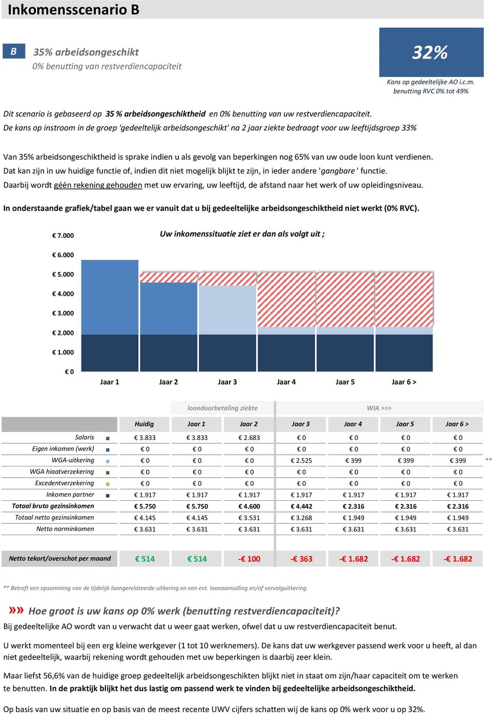 65% van uw oude loon kunt verdienen. Dat kan zijn in uw huidige functie of, indien dit niet mogelijk blijkt te zijn, in ieder andere 'gangbare ' functie.