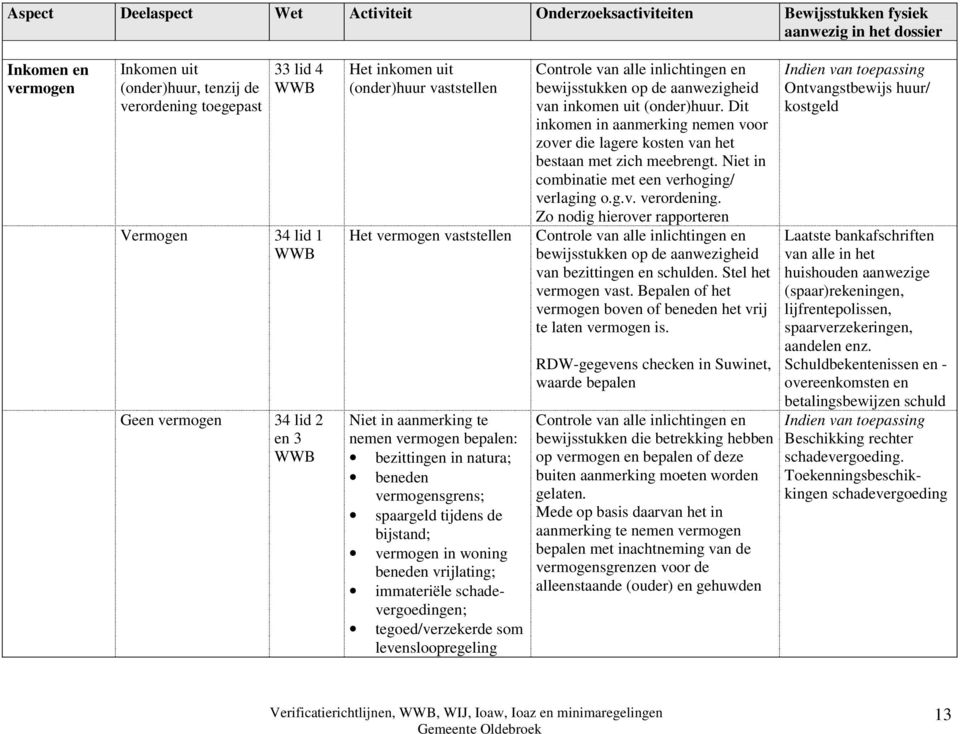 tegoed/verzekerde som levensloopregeling Controle van alle inlichtingen en bewijsstukken op de aanwezigheid van inkomen uit (onder)huur.