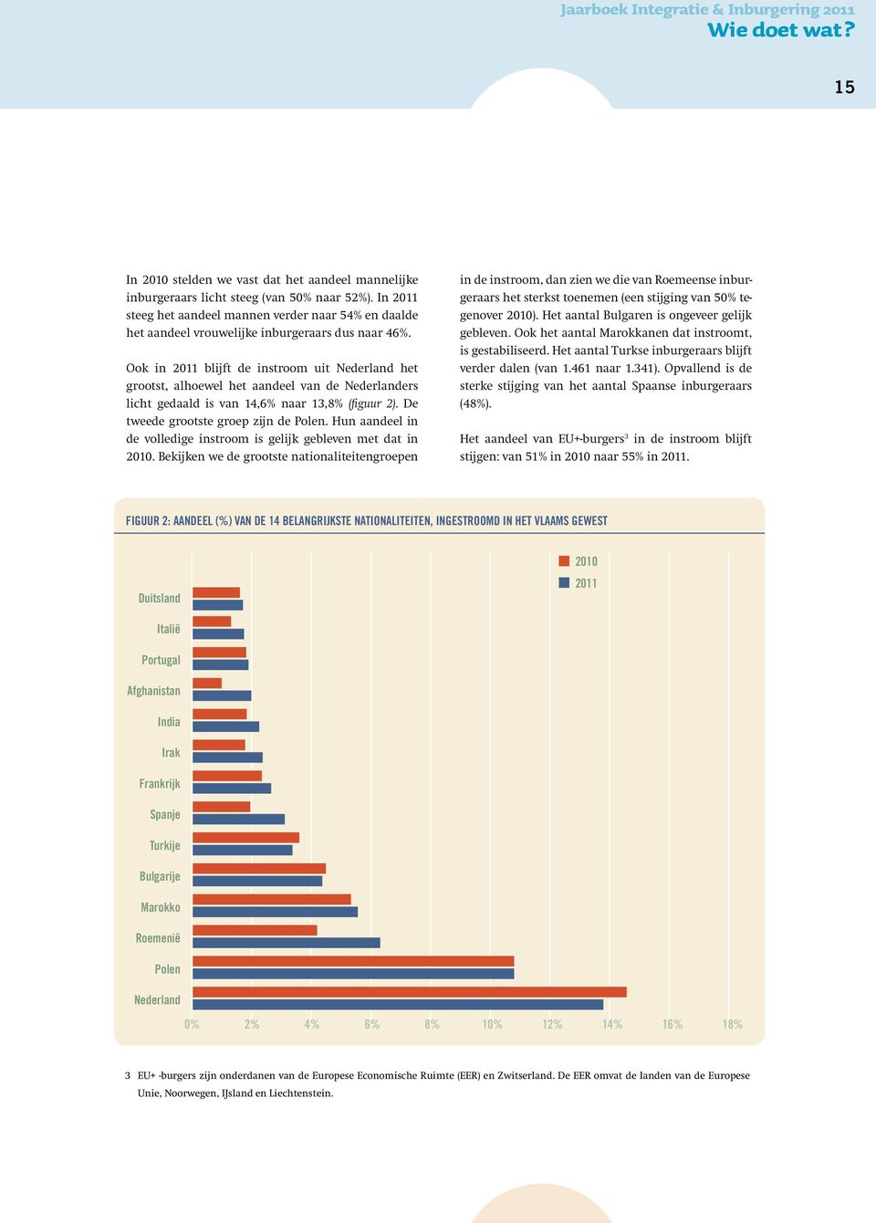 Ook in 2011 blijft de instroom uit Nederland het grootst, alhoewel het aandeel van de Nederlanders licht gedaald is van 14,6% naar 13,8% (figuur 2). De tweede grootste groep zijn de Polen.