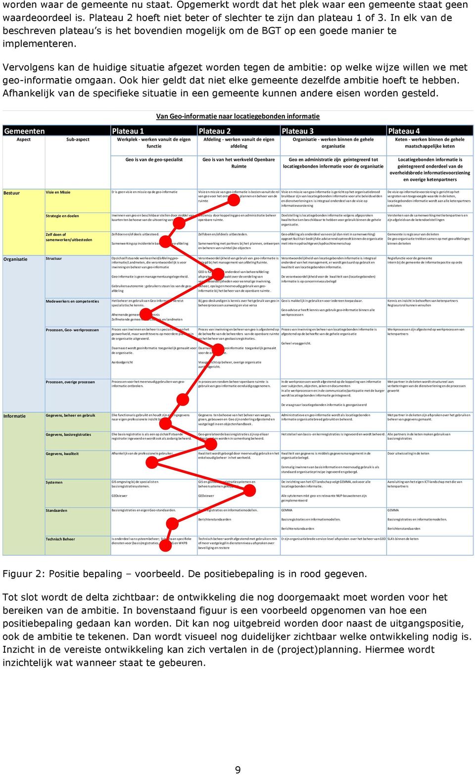 Vervolgens kan de huidige situatie afgezet worden tegen de ambitie: op welke wijze willen we met geo-informatie omgaan. Ook hier geldt dat niet elke gemeente dezelfde ambitie hoeft te hebben.