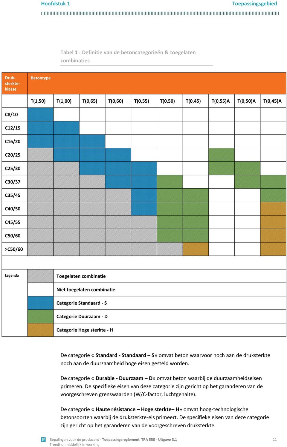 Categorie Hoge sterkte - H De categorie «Standard - Standaard S» omvat beton waarvoor noch aan de druksterkte noch aan de duurzaamheid hoge eisen gesteld worden.