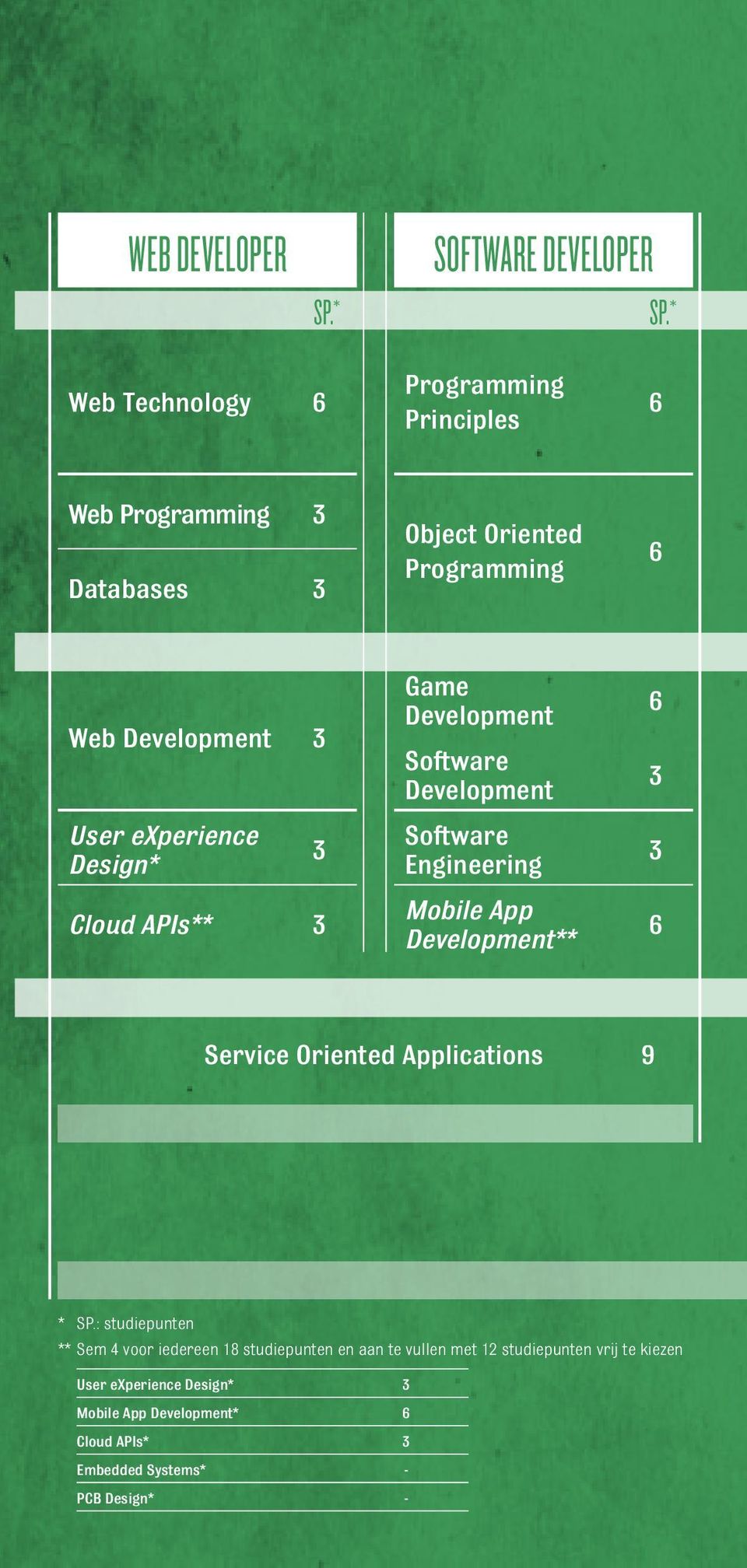 Design* Cloud APIs** Game Development Software Development Software Engineering Mobile App Development** Service Oriented