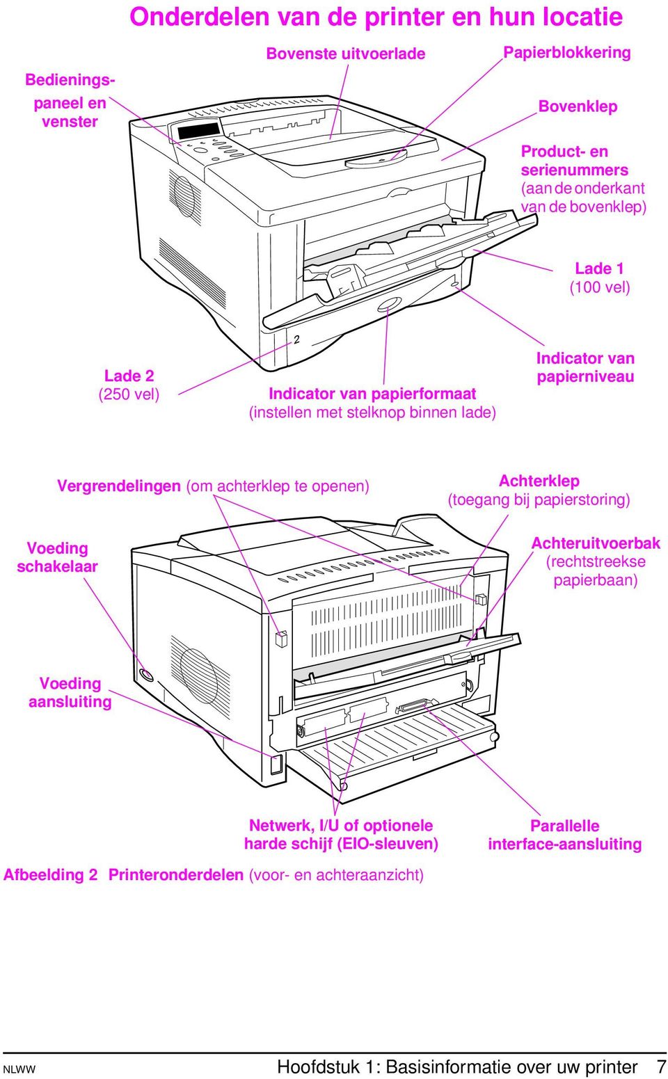 achterklep te openen) Voeding schakelaar Achterklep (toegang bij papierstoring) Achteruitvoerbak (rechtstreekse papierbaan) Voeding aansluiting Netwerk, I/U of