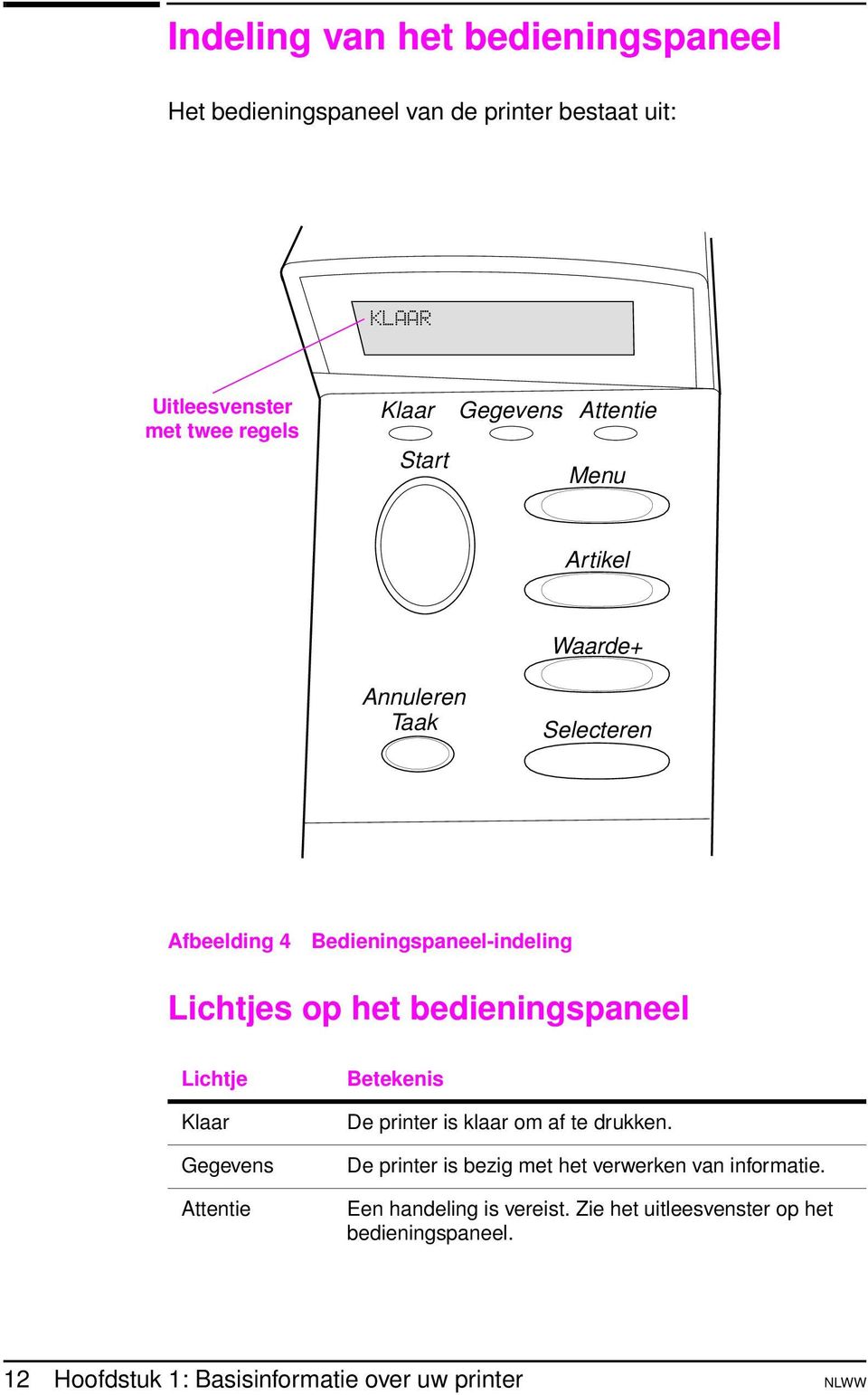 bedieningspaneel Lichtje Klaar Gegevens Attentie Betekenis De printer is klaar om af te drukken.