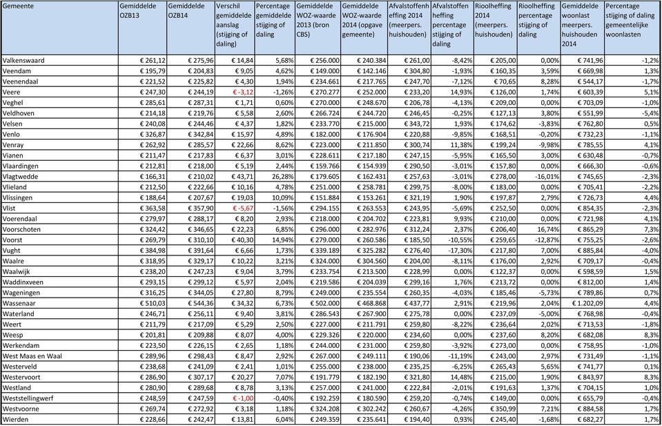 000 233,20 14,93% 126,00 1,74% 603,39 5,1% Veghel 285,61 287,31 1,71 0,60% 270.000 248.670 206,78-4,13% 209,00 0,00% 703,09-1,0% Veldhoven 214,18 219,76 5,58 2,60% 266.724 244.