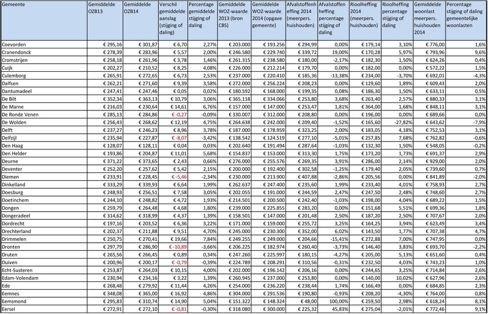 214 179,70 0,00% 182,00 0,00% 572,22 1,5% Culemborg 265,91 272,65 6,73 2,53% 237.000 220.410 185,36-13,38% 234,00-3,70% 692,01-4,3% Dalfsen 262,21 271,60 9,39 3,58% 272.000 256.