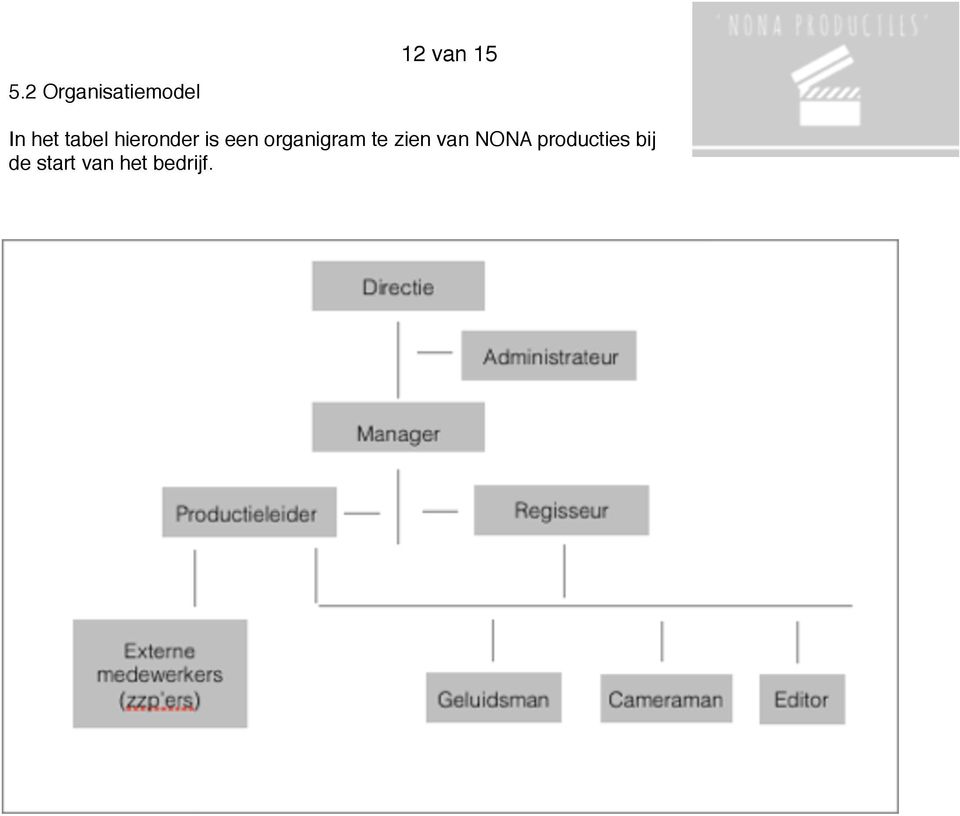 hieronder is een organigram te