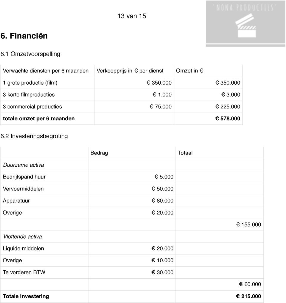 350.000 350.000 3 korte filmproducties 1.000 3.000 3 commercial producties 75.000 225.000 totale omzet per 6 maanden 578.