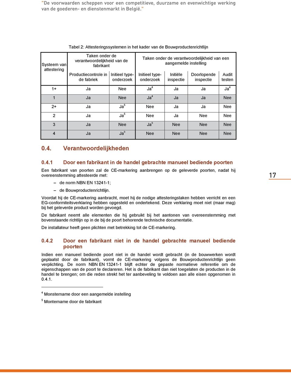 typeonderzoek Taken onder de verantwoordelijkheid van een aangemelde instelling Initieel typeonderzoek Initiële inspectie Doorlopende inspectie Audit testen 1+ Ja Nee Ja 4 Ja Ja Ja 4 1 Ja Nee Ja 4 Ja