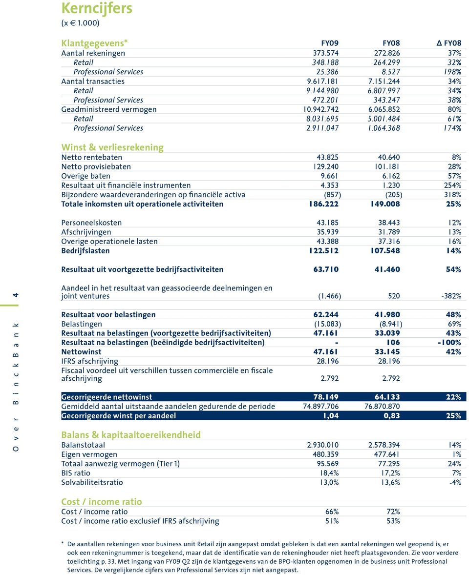 484 61% Professional Services 2.911.047 1.064.368 174% Winst & verliesrekening Netto rentebaten 43.825 40.640 8% Netto provisiebaten 129.240 101.181 28% Overige baten 9.661 6.