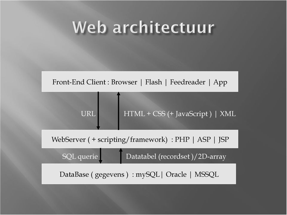 scripting/framework) : PHP ASP JSP SQL querie