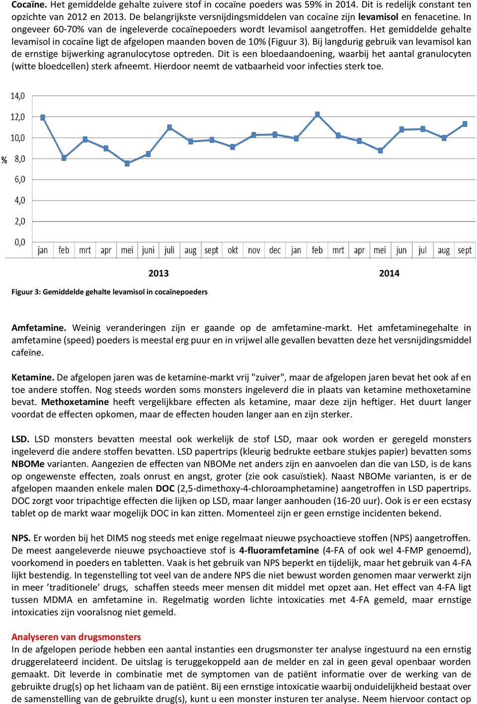 Het gemiddelde gehalte levamisol in cocaïne ligt de afgelopen maanden boven de 10% (Figuur 3). Bij langdurig gebruik van levamisol kan de ernstige bijwerking agranulocytose optreden.