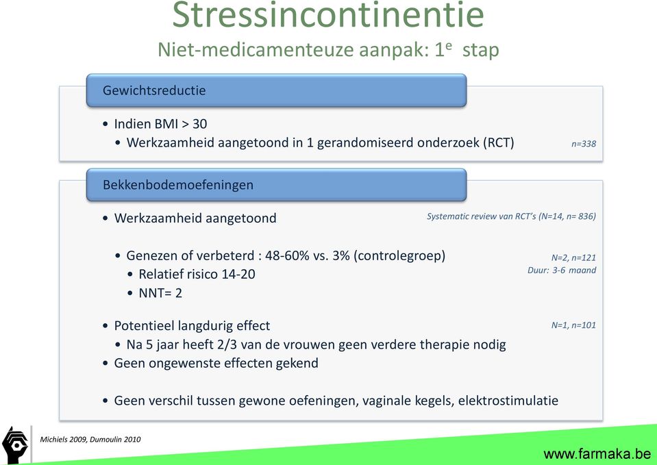 3% (controlegroep) Relatief risico 14-20 NNT= 2 Potentieel langdurig effect Na 5 jaar heeft 2/3 van de vrouwen geen verdere therapie nodig Geen