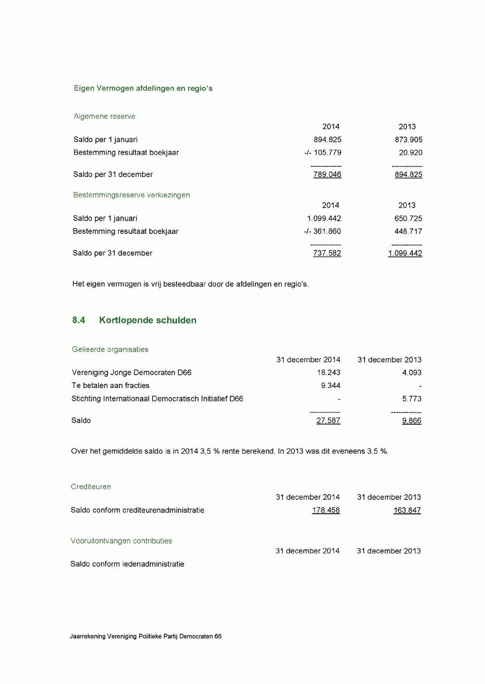 8.4 Kortlopende schulden Gelieerde organisaties Vereniging Jonge Democraten D66 Te betalen aan fracties Stichting Internationaal Democratisch Initiatief D66 31 december 2014 18.243 9.