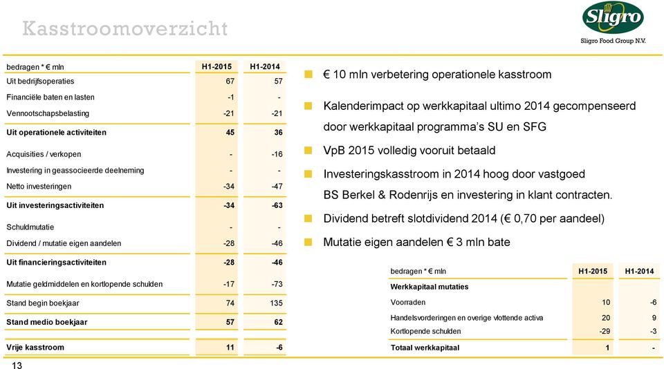 financieringsactiviteiten -28-46 Mutatie geldmiddelen en kortlopende schulden -17-73 Stand begin boekjaar 74 135 Stand medio boekjaar 57 62 Vrije kasstroom 11-6 10 mln verbetering operationele