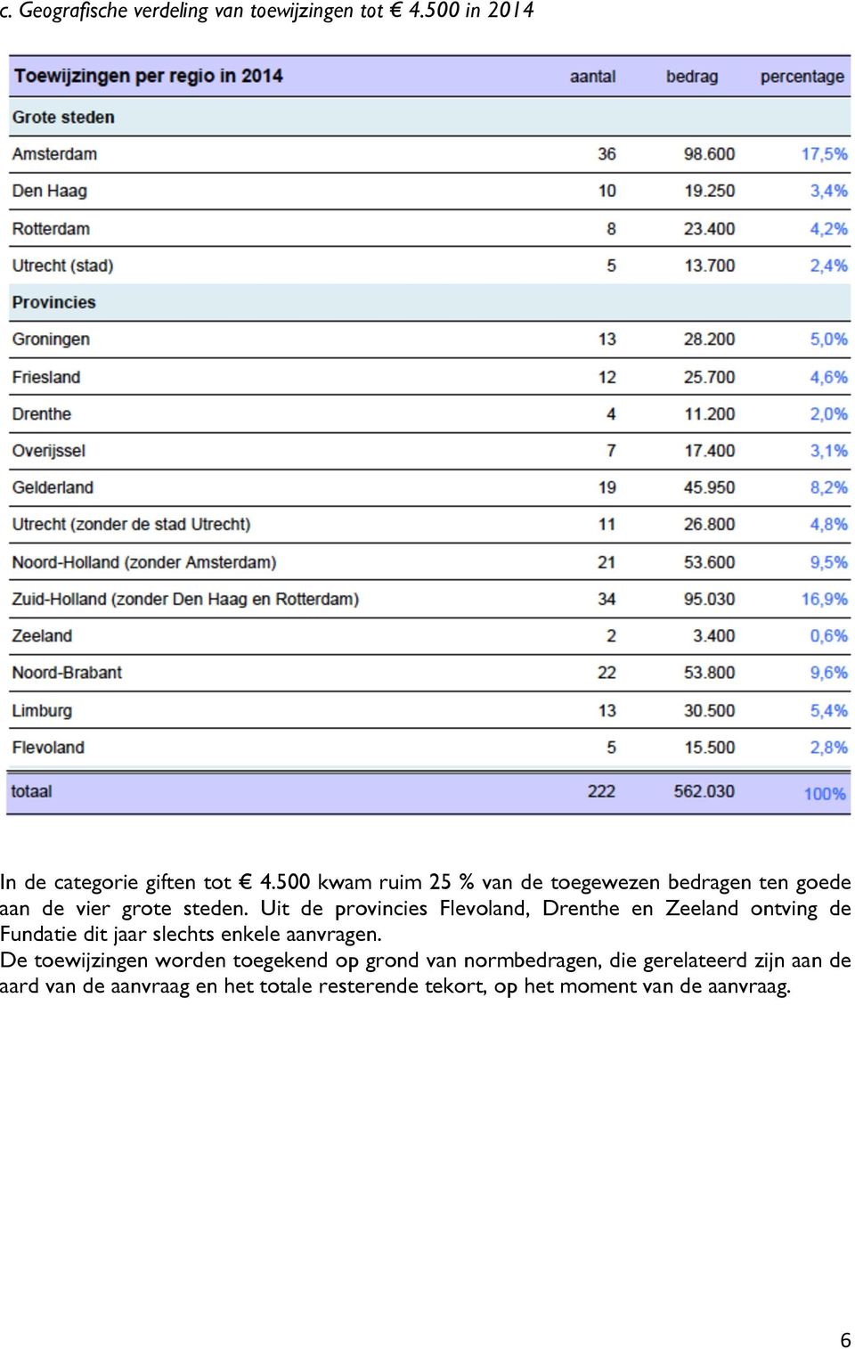 Uit de provincies Flevoland, Drenthe en Zeeland ontving de Fundatie dit jaar slechts enkele aanvragen.