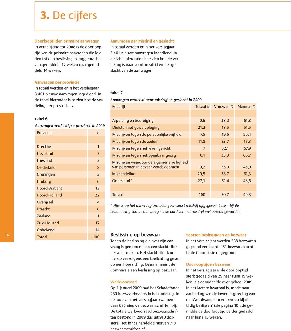 In de tabel hieronder is te zien hoe de verdeling is naar soort misdrijf en het geslacht van de aanvrager. Aanvragen per provincie In totaal werden er in het verslagjaar 8.