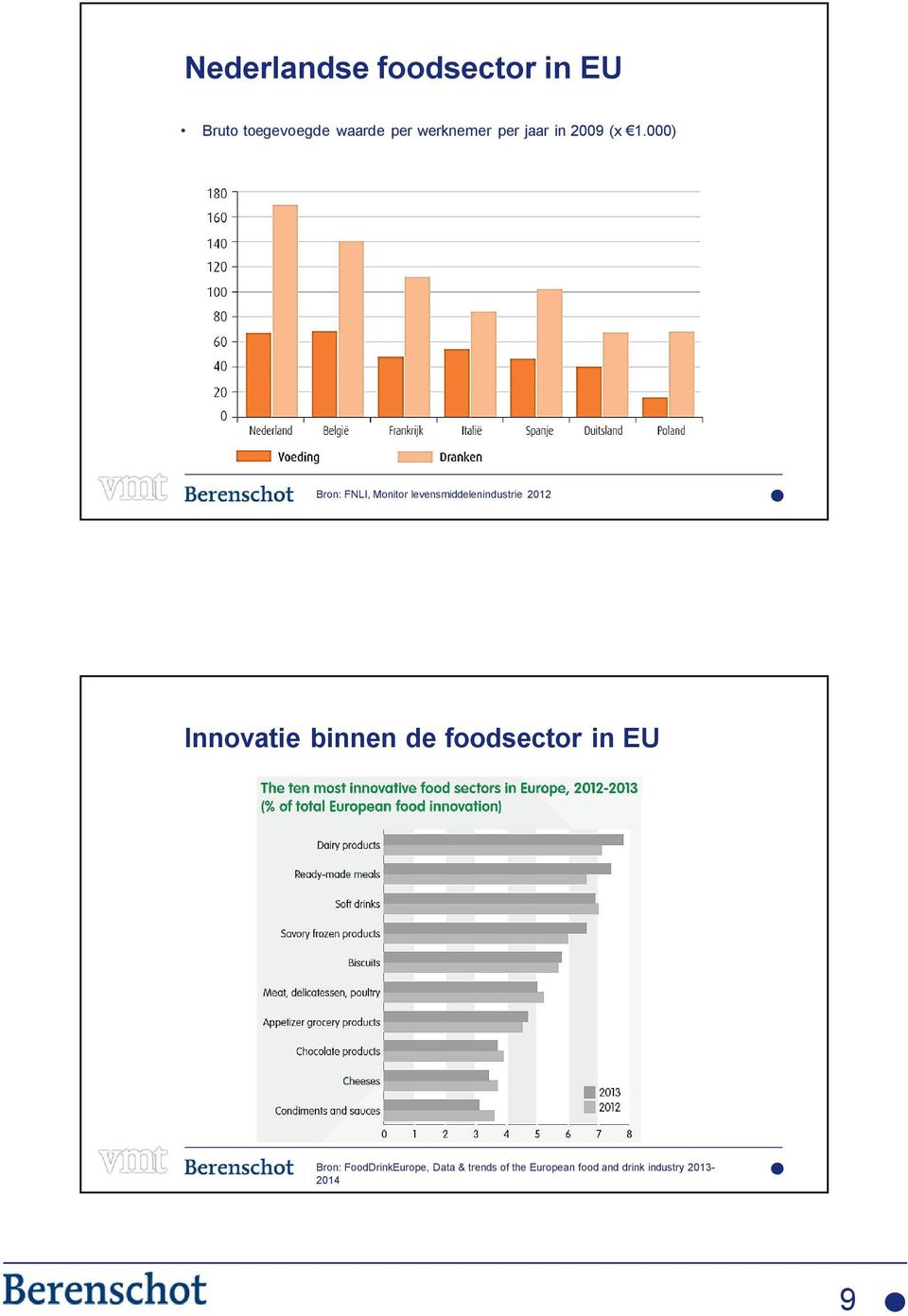 000) Bron: FNLI, Monitor levensmiddelenindustrie 2012 Innovatie