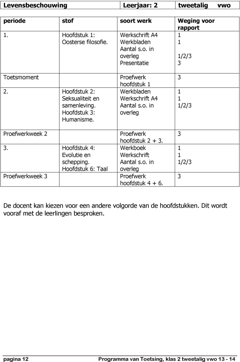 Hoofdstuk 6: Taal Proefwerkweek Proefwerk hoofdstuk Werkbladen Werkschrift A4 Aantal s.o. in overleg Proefwerk hoofdstuk +. Werkboek Werkschrift Aantal s.o. in overleg Proefwerk hoofdstuk 4 + 6.