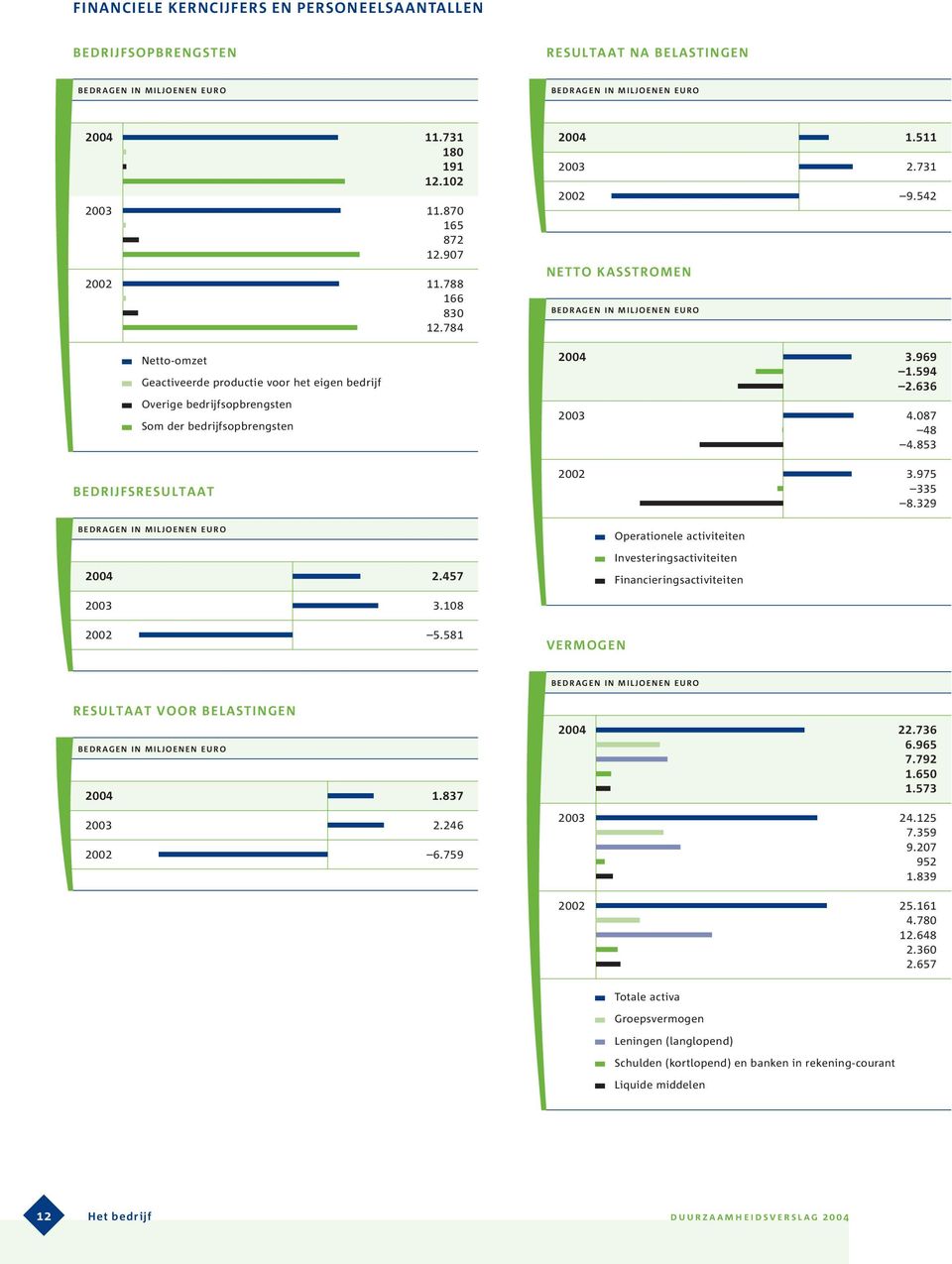 542 NETTO KASSTROMEN BEDRAGEN IN MILJOENEN EURO 2004 3.969 1.594 2.636 2003 4.087 48 4.853 2002 3.975 335 8.329 BEDRAGEN IN MILJOENEN EURO 2004 2.