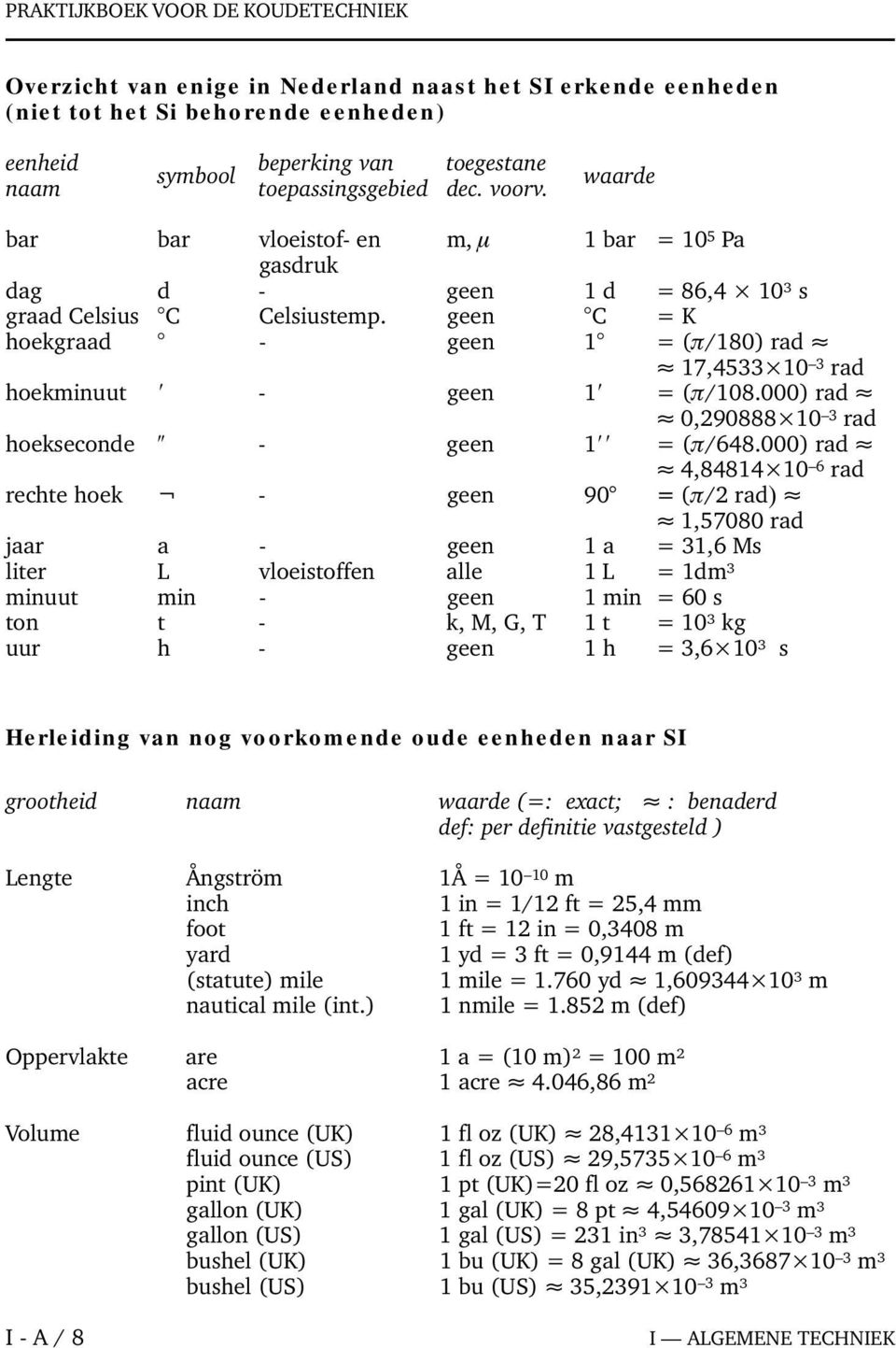 geen C = K hoekgraad - geen 1 = (π/180) rad 17,4533 10 3 rad hoekminuut - geen 1 = (π/108.000) rad 0,290888 10 3 rad hoekseconde - geen 1 = (π/648.