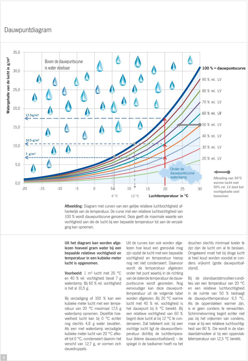 LV Afkoeling van 30 C warme lucht met 50% rel. LV doet het vochtgehalte snel toenemen Afbeelding: Diagram met curven van een gelijke relatieve luchtvochtigheid afhankelijk van de temperatuur.