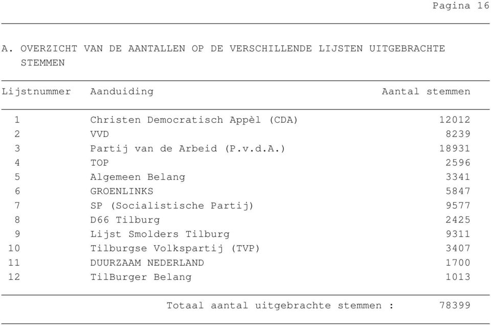 Christen Democratisch Ap