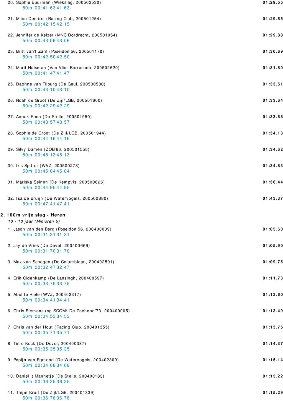 Noah de Groot (De Zijl/LGB, 200501600) 50m 00:42.29 42,29 27. Anouk Roon (De Stelle, 200501950) 50m 00:43.57 43,57 28. Sophie de Groot (De Zijl/LGB, 200501944) 50m 00:44.16 44,16 29.