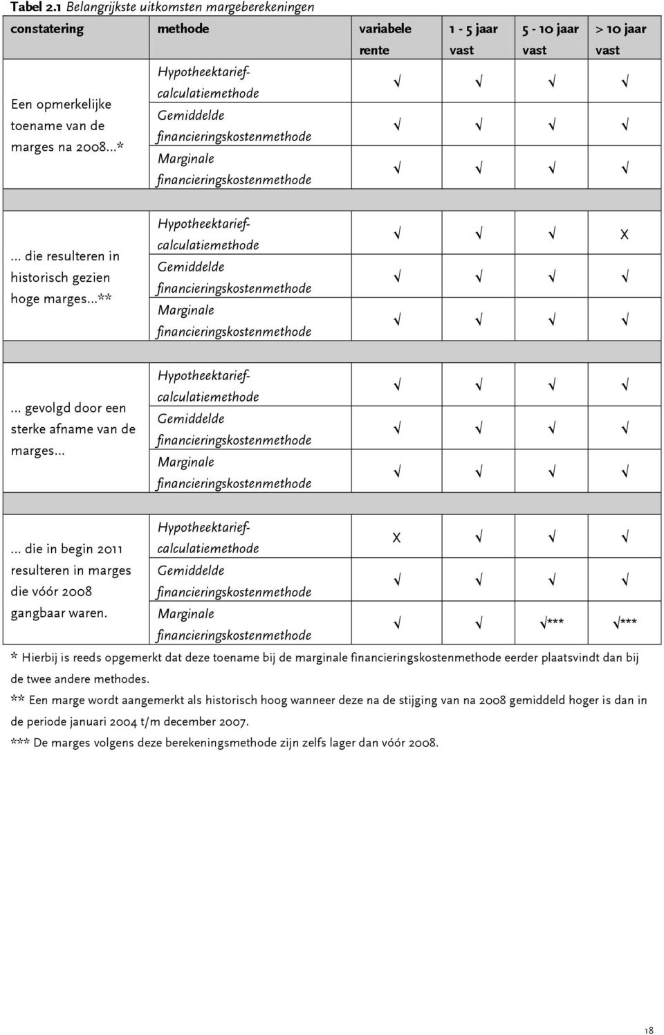 de financieringskostenmethode marges na 2008 * Marginale financieringskostenmethode Hypotheektariefcalculatiemethode Gemiddelde financieringskostenmethode Marginale financieringskostenmethode