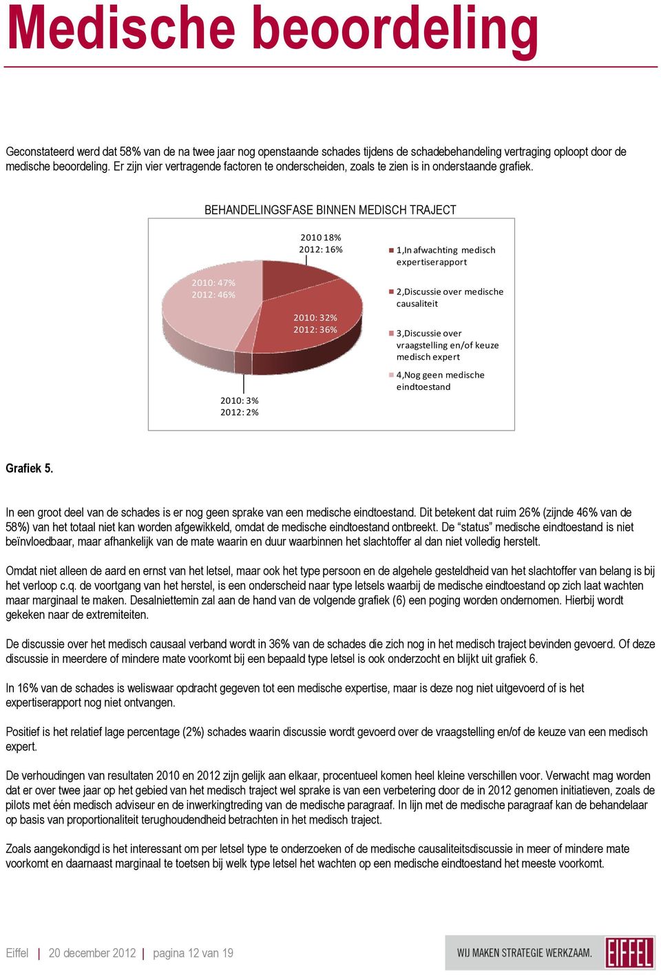 BEHANDELINGSFASE BINNEN MEDISCH TRAJECT 2010: 47% 2012: 46% 2010: 3% 2012: 2% 2010 18% 2012: 16% 2010: 32% 2012: 36% 1,In afwachting medisch expertiserapport 2,Discussie over medische causaliteit