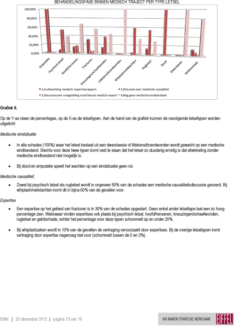 Aan de hand van de grafiek kunnen de navolgende letseltypen worden uitgelicht: Medische eindsituatie In alle schades (100%) waar het letsel bestaat uit een dwarslaesie of littekens/brandwonden wordt